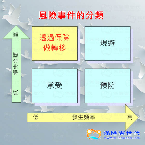 風險事件的分類