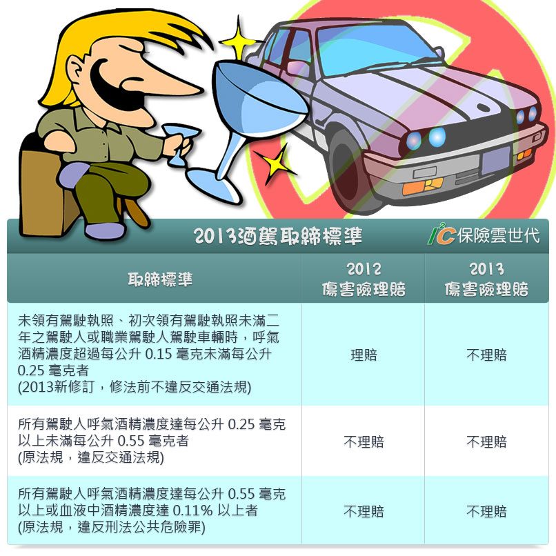 2013酒駕取締標準