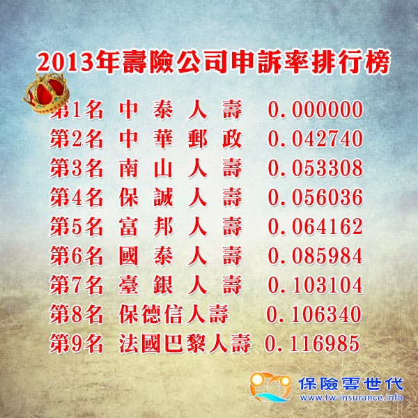 2013年壽險公司申訴率排行榜