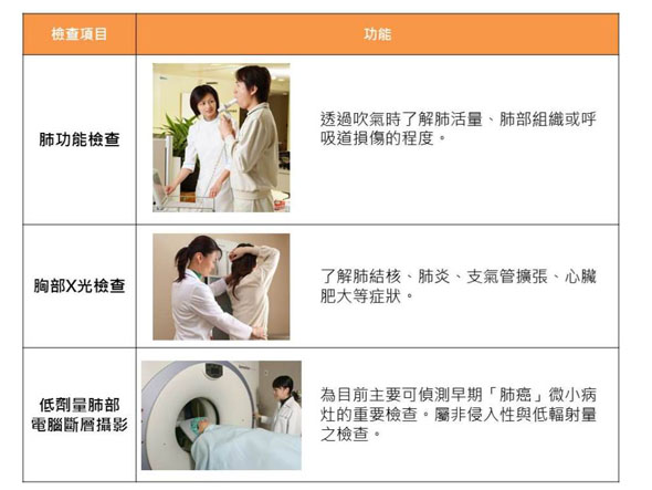 保肺必要「3項檢查」