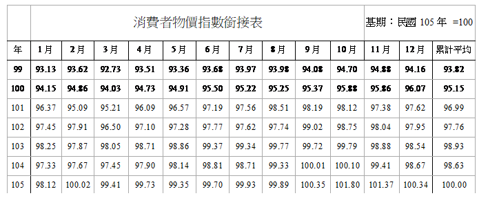 文字方塊: 消費者物價指數銜接表 基期:民國105年 =100
年 1月 2月 3月 4月 5月 6月 7月 8月 9月 10月 11月 12月 累計平均
99 93.13 93.62 92.73 93.51 93.36 93.68 93.97 93.98 94.08 94.70 94.88 94.16 93.82
100 94.15 94.86 94.03 94.73 94.91 95.50 95.22 95.25 95.37 95.88 95.86 96.07 95.15
101 96.37 95.09 95.21 96.09 96.57 97.19 97.56 98.51 98.19 98.12 97.38 97.62 96.99
102 97.45 97.91 96.50 97.10 97.28 97.77 97.62 97.74 99.02 98.75 98.04 97.95 97.76
103 98.25 97.87 98.05 98.71 98.86 99.37 99.34 99.77 99.72 99.79 98.88 98.54 98.93
104 97.33 97.67 97.45 97.90 98.14 98.81 98.71 99.33 100.01 100.10 99.41 98.67 98.63
105 98.12 100.02 99.41 99.73 99.35 99.70 99.93 99.89 100.35 101.80 101.37 100.34 100.00
106 100.32 99.96 99.59 99.83 99.94 100.70 100.70 100.85 100.84 101.46 101.71 101.56 100.62
107 101.21 102.16 101.17 101.83 101.69 102.11 102.47 102.40 102.57 102.64 102.01 101.50 101.98
108 101.39 102.38 101.74 102.50 102.00
